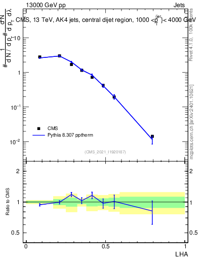 Plot of j.lha in 13000 GeV pp collisions