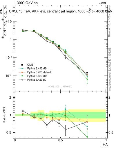 Plot of j.lha in 13000 GeV pp collisions