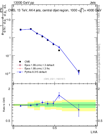 Plot of j.lha in 13000 GeV pp collisions