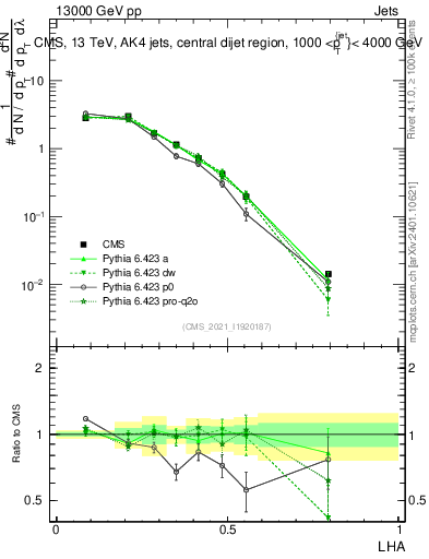 Plot of j.lha in 13000 GeV pp collisions