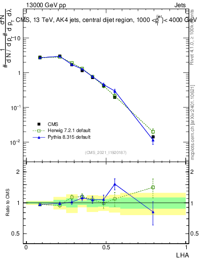 Plot of j.lha in 13000 GeV pp collisions