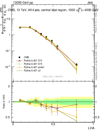 Plot of j.lha in 13000 GeV pp collisions