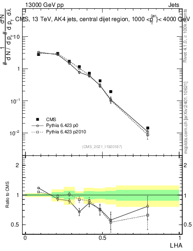 Plot of j.lha in 13000 GeV pp collisions