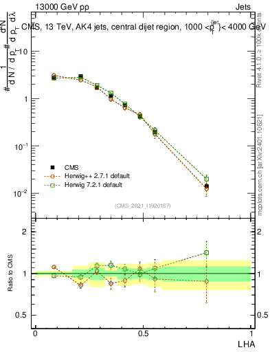 Plot of j.lha in 13000 GeV pp collisions