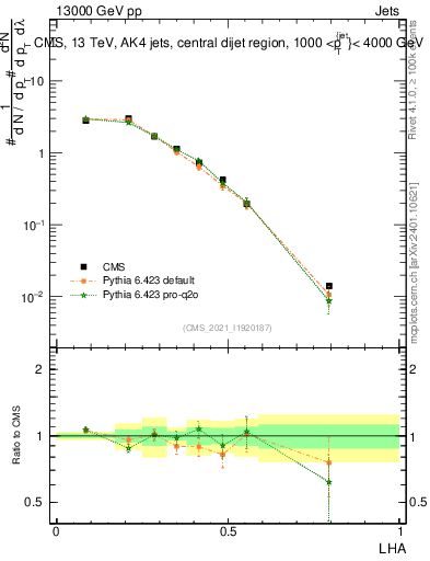 Plot of j.lha in 13000 GeV pp collisions