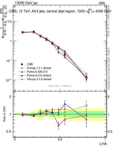 Plot of j.lha in 13000 GeV pp collisions