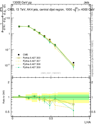 Plot of j.lha in 13000 GeV pp collisions