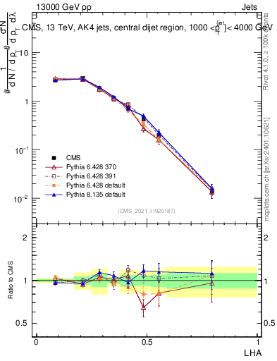 Plot of j.lha in 13000 GeV pp collisions