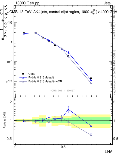 Plot of j.lha in 13000 GeV pp collisions
