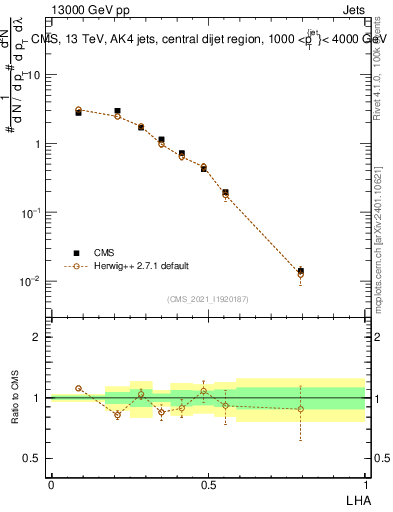 Plot of j.lha in 13000 GeV pp collisions