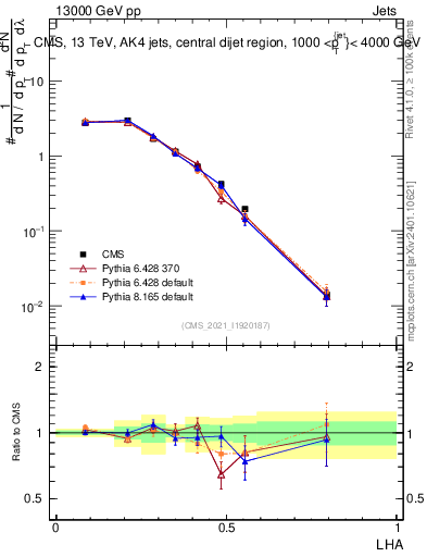 Plot of j.lha in 13000 GeV pp collisions