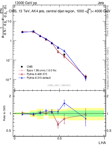 Plot of j.lha in 13000 GeV pp collisions