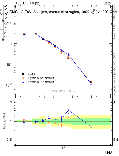 Plot of j.lha in 13000 GeV pp collisions
