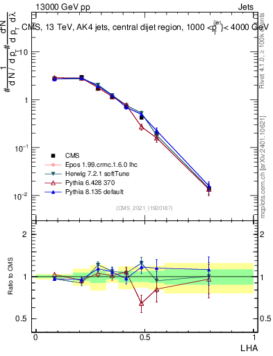 Plot of j.lha in 13000 GeV pp collisions