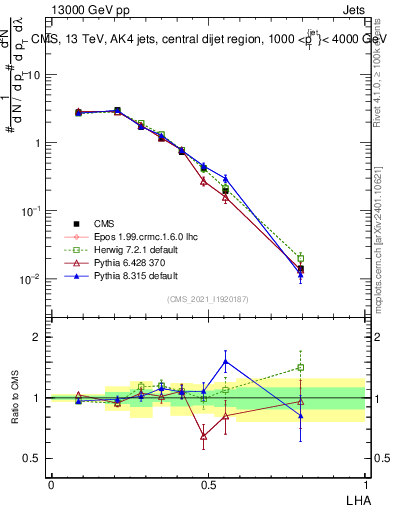 Plot of j.lha in 13000 GeV pp collisions
