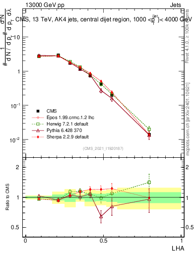 Plot of j.lha in 13000 GeV pp collisions