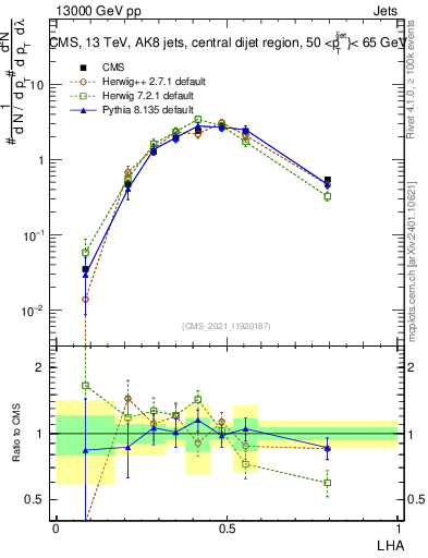 Plot of j.lha in 13000 GeV pp collisions