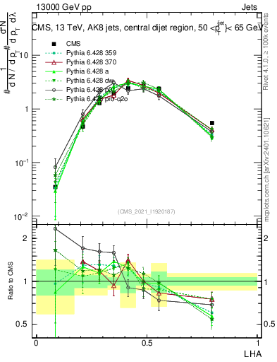 Plot of j.lha in 13000 GeV pp collisions