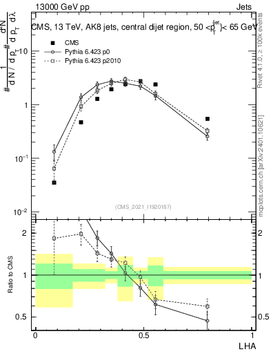 Plot of j.lha in 13000 GeV pp collisions