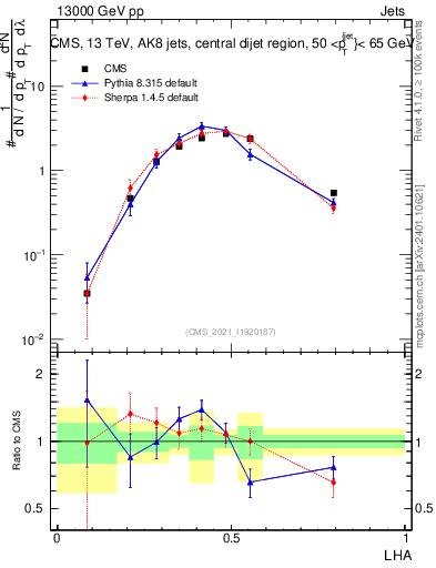 Plot of j.lha in 13000 GeV pp collisions