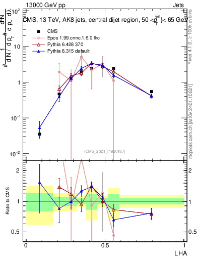 Plot of j.lha in 13000 GeV pp collisions