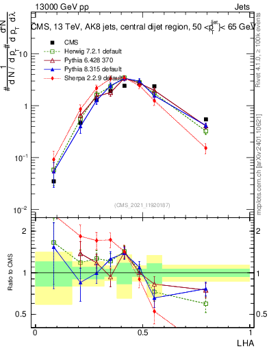 Plot of j.lha in 13000 GeV pp collisions