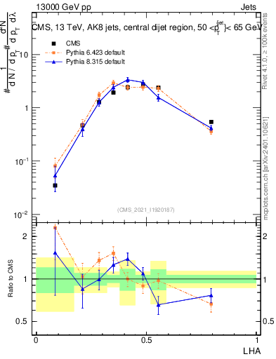 Plot of j.lha in 13000 GeV pp collisions