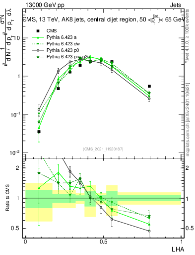 Plot of j.lha in 13000 GeV pp collisions