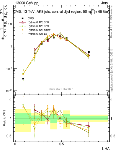 Plot of j.lha in 13000 GeV pp collisions