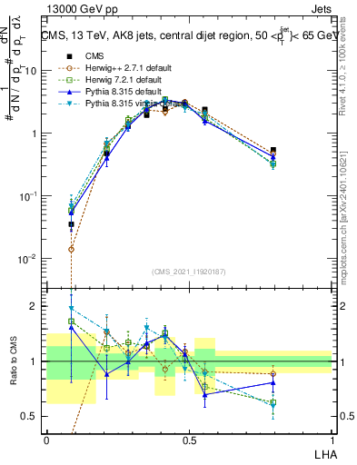 Plot of j.lha in 13000 GeV pp collisions