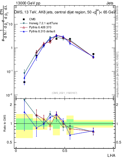 Plot of j.lha in 13000 GeV pp collisions
