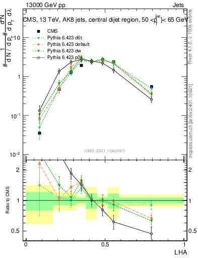 Plot of j.lha in 13000 GeV pp collisions