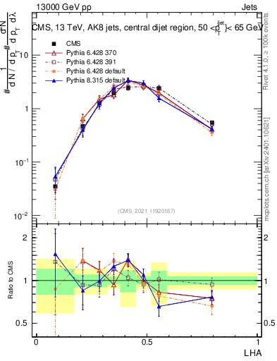 Plot of j.lha in 13000 GeV pp collisions