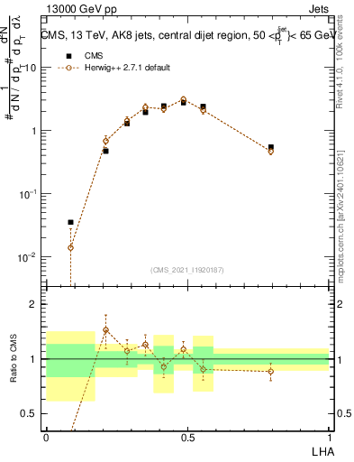 Plot of j.lha in 13000 GeV pp collisions