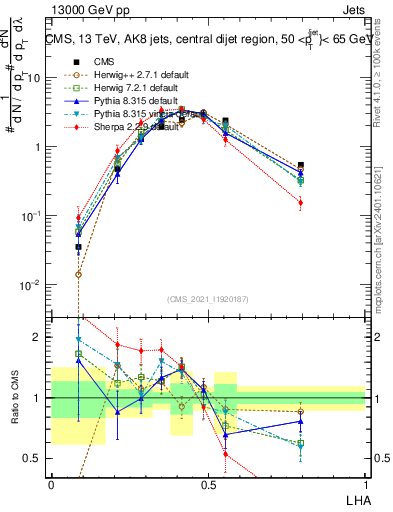 Plot of j.lha in 13000 GeV pp collisions