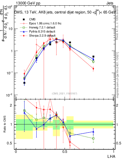 Plot of j.lha in 13000 GeV pp collisions