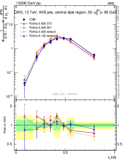 Plot of j.lha in 13000 GeV pp collisions
