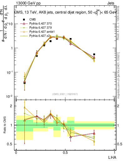 Plot of j.lha in 13000 GeV pp collisions