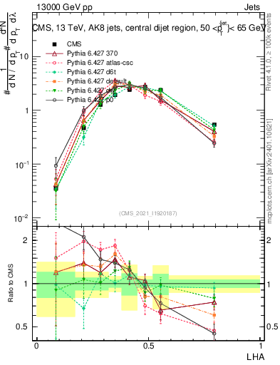 Plot of j.lha in 13000 GeV pp collisions