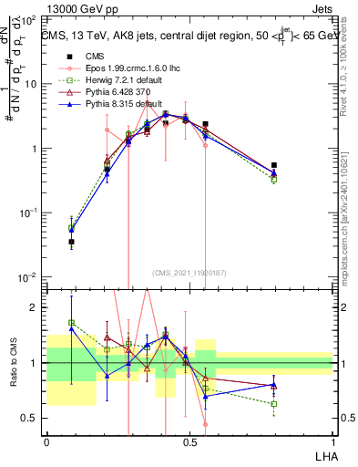 Plot of j.lha in 13000 GeV pp collisions