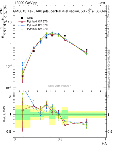 Plot of j.lha in 13000 GeV pp collisions