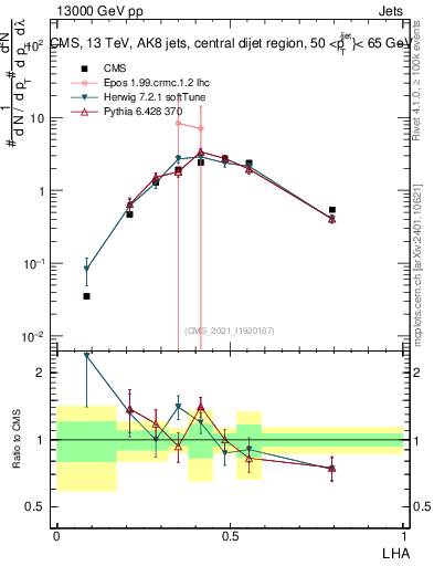 Plot of j.lha in 13000 GeV pp collisions