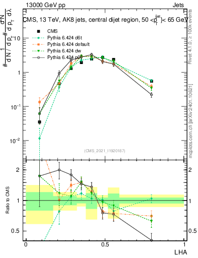 Plot of j.lha in 13000 GeV pp collisions