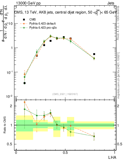 Plot of j.lha in 13000 GeV pp collisions