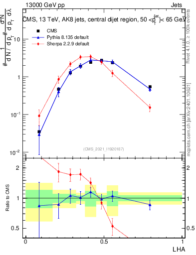 Plot of j.lha in 13000 GeV pp collisions