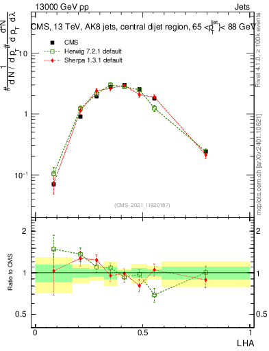 Plot of j.lha in 13000 GeV pp collisions