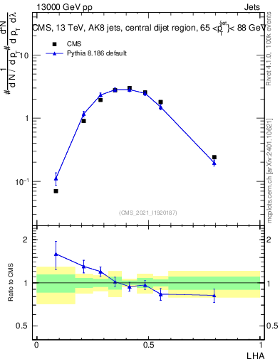 Plot of j.lha in 13000 GeV pp collisions