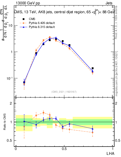 Plot of j.lha in 13000 GeV pp collisions