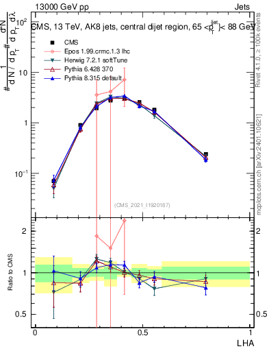 Plot of j.lha in 13000 GeV pp collisions
