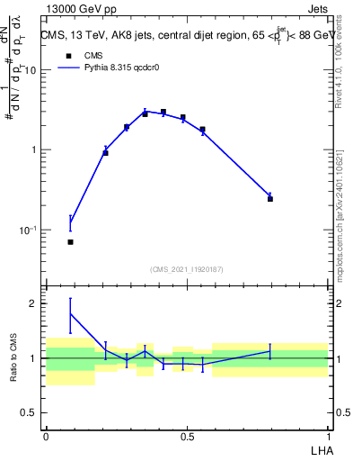Plot of j.lha in 13000 GeV pp collisions